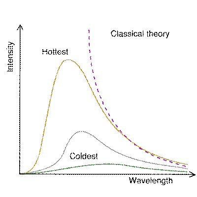L'andamento delle curve di Planck per il corpo nero. In ascissa la lunghezza d'onda, in ordinata l'intensit.