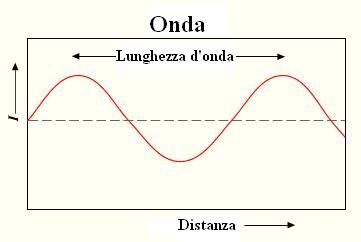 Immagine:Wavelength.JPG