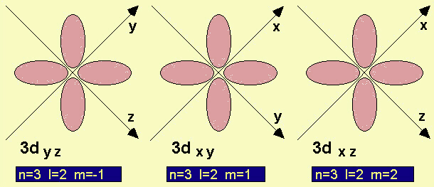 3 orbitali d...