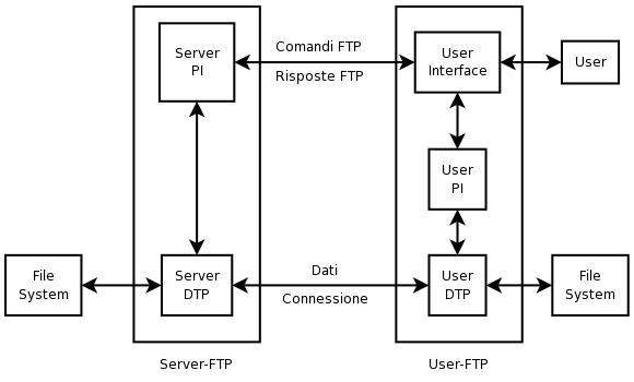 Modello FTP