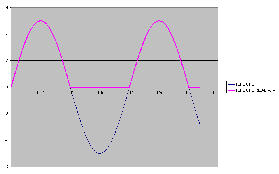 Grafico1