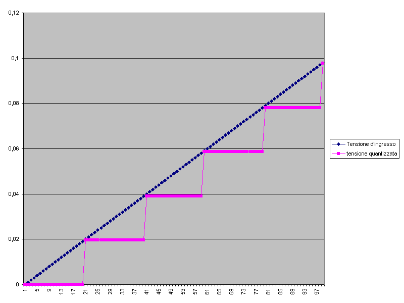 Grafico1