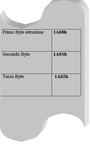 Nastro perforato: Primo Byte istruzione	1A00h
Secondo Byte	1A01h
Terzo Byte	 1A02h

