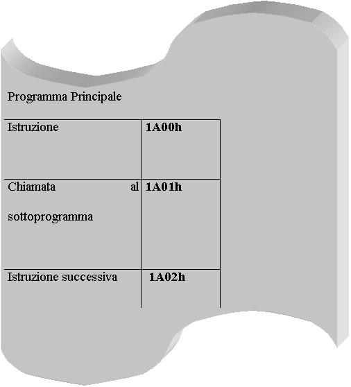Nastro perforato: Programma Principale
Istruzione	1A00h
Chiamata al sottopro-gramma	1A01h
Istruzione successiva	 1A02h
Quarto byte	1A03h

