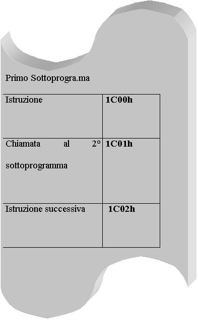 Nastro perforato: Primo Sottoprogra.ma
Istruzione	1C00h
Chiamata al 2 sottopro-gramma	1C01h
Istruzione successiva	 1C02h

