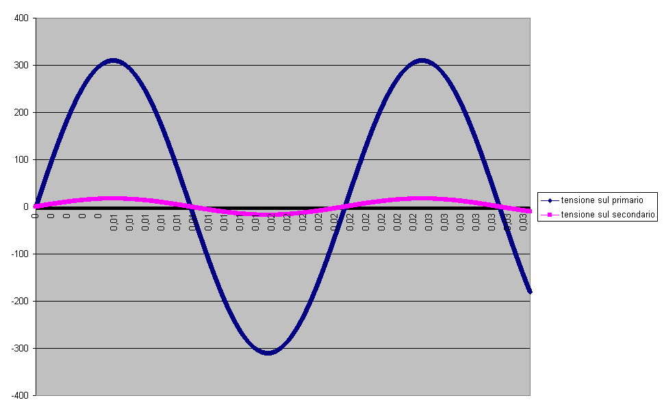 Grafico1